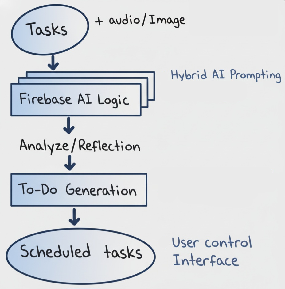 Aura: AI Agent Architecture